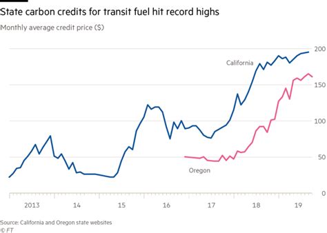 california carbon offset prices.